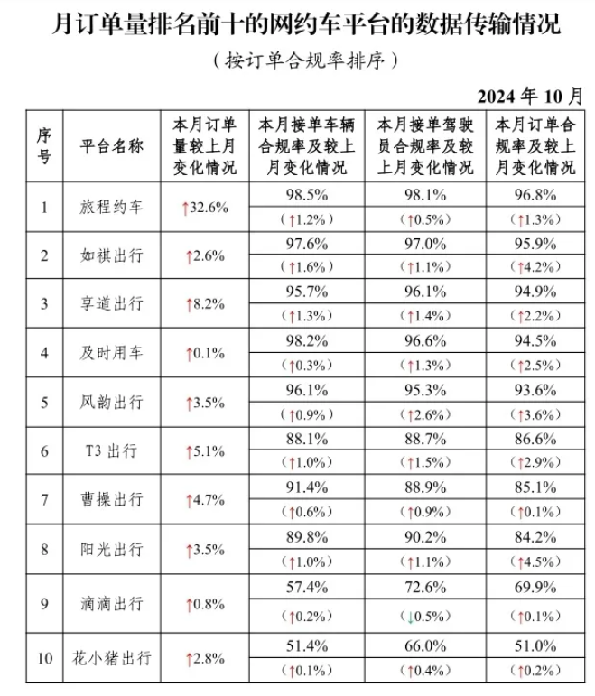 10大网约车平台单量都涨了，请注意这65家网约车平台“失联”了-滴之家指南论坛